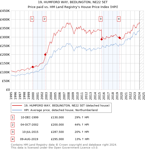 19, HUMFORD WAY, BEDLINGTON, NE22 5ET: Price paid vs HM Land Registry's House Price Index