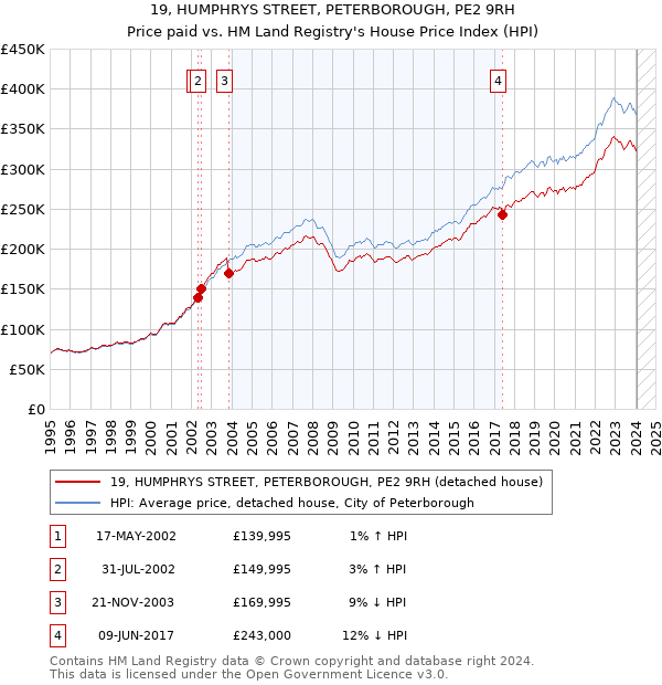 19, HUMPHRYS STREET, PETERBOROUGH, PE2 9RH: Price paid vs HM Land Registry's House Price Index