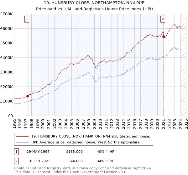 19, HUNSBURY CLOSE, NORTHAMPTON, NN4 9UE: Price paid vs HM Land Registry's House Price Index
