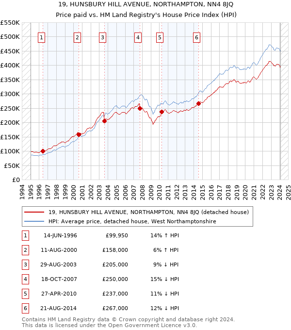 19, HUNSBURY HILL AVENUE, NORTHAMPTON, NN4 8JQ: Price paid vs HM Land Registry's House Price Index