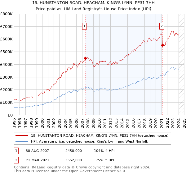 19, HUNSTANTON ROAD, HEACHAM, KING'S LYNN, PE31 7HH: Price paid vs HM Land Registry's House Price Index
