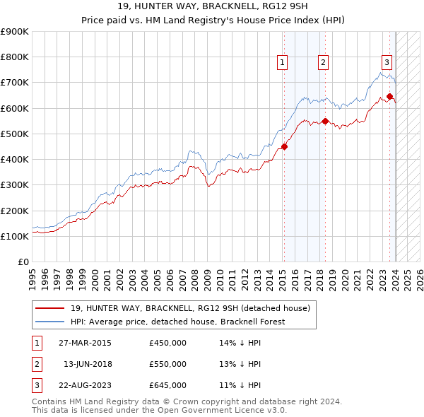 19, HUNTER WAY, BRACKNELL, RG12 9SH: Price paid vs HM Land Registry's House Price Index