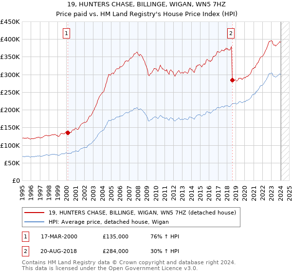 19, HUNTERS CHASE, BILLINGE, WIGAN, WN5 7HZ: Price paid vs HM Land Registry's House Price Index