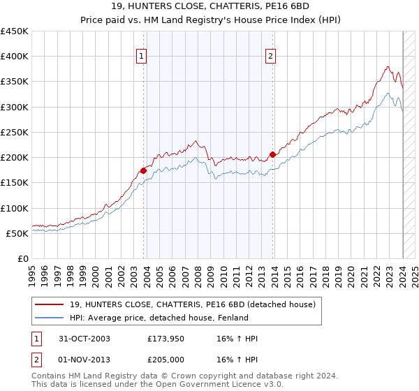 19, HUNTERS CLOSE, CHATTERIS, PE16 6BD: Price paid vs HM Land Registry's House Price Index