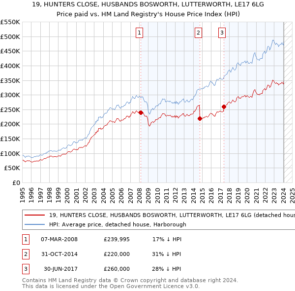 19, HUNTERS CLOSE, HUSBANDS BOSWORTH, LUTTERWORTH, LE17 6LG: Price paid vs HM Land Registry's House Price Index