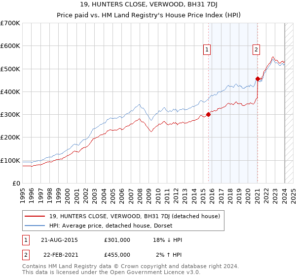 19, HUNTERS CLOSE, VERWOOD, BH31 7DJ: Price paid vs HM Land Registry's House Price Index