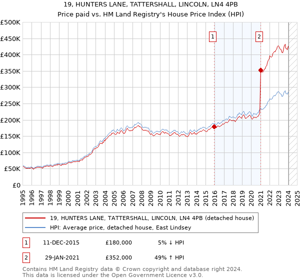 19, HUNTERS LANE, TATTERSHALL, LINCOLN, LN4 4PB: Price paid vs HM Land Registry's House Price Index