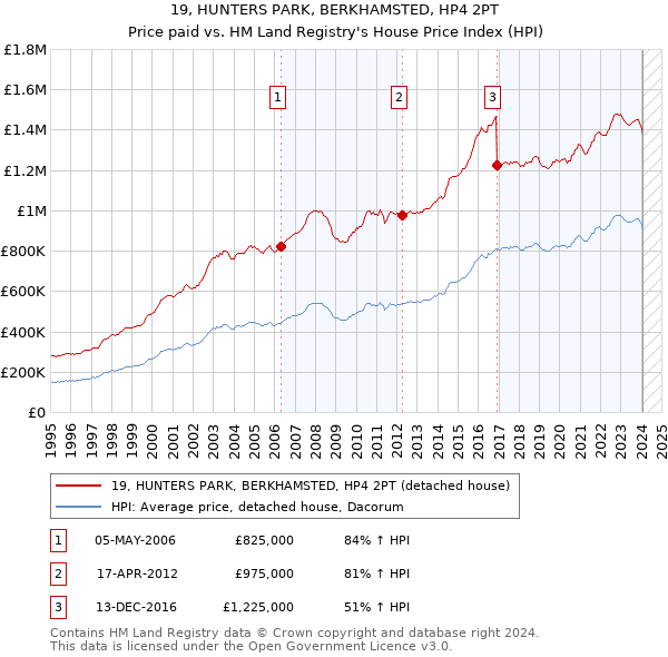 19, HUNTERS PARK, BERKHAMSTED, HP4 2PT: Price paid vs HM Land Registry's House Price Index