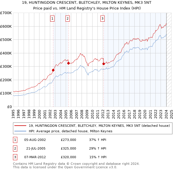 19, HUNTINGDON CRESCENT, BLETCHLEY, MILTON KEYNES, MK3 5NT: Price paid vs HM Land Registry's House Price Index