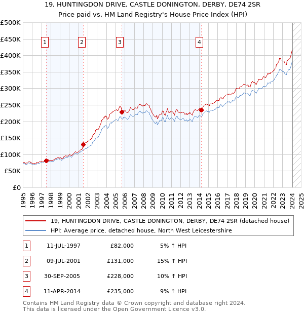 19, HUNTINGDON DRIVE, CASTLE DONINGTON, DERBY, DE74 2SR: Price paid vs HM Land Registry's House Price Index