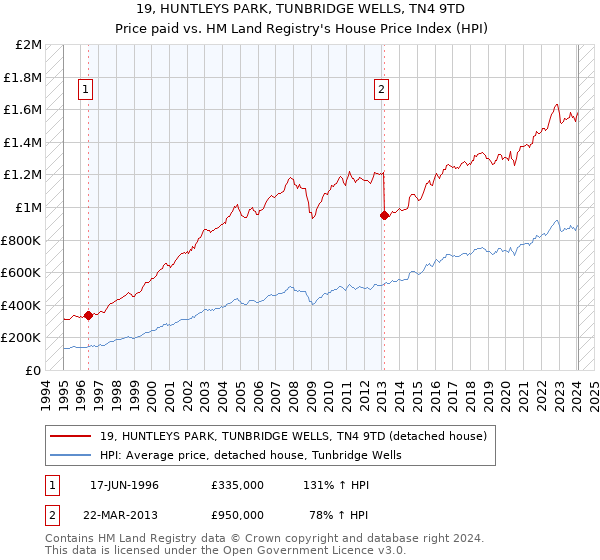 19, HUNTLEYS PARK, TUNBRIDGE WELLS, TN4 9TD: Price paid vs HM Land Registry's House Price Index