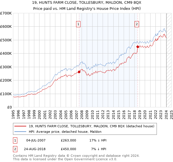 19, HUNTS FARM CLOSE, TOLLESBURY, MALDON, CM9 8QX: Price paid vs HM Land Registry's House Price Index