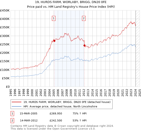 19, HURDS FARM, WORLABY, BRIGG, DN20 0FE: Price paid vs HM Land Registry's House Price Index