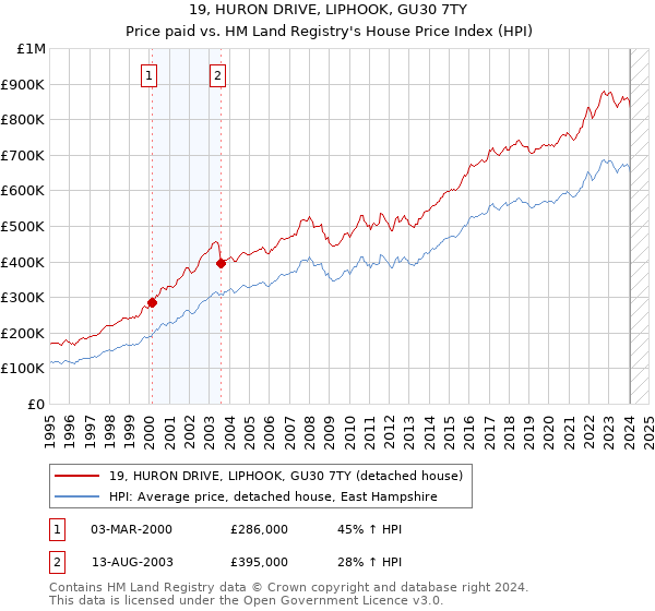 19, HURON DRIVE, LIPHOOK, GU30 7TY: Price paid vs HM Land Registry's House Price Index