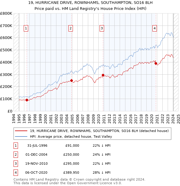 19, HURRICANE DRIVE, ROWNHAMS, SOUTHAMPTON, SO16 8LH: Price paid vs HM Land Registry's House Price Index