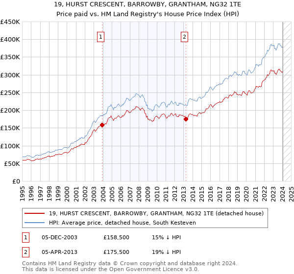 19, HURST CRESCENT, BARROWBY, GRANTHAM, NG32 1TE: Price paid vs HM Land Registry's House Price Index
