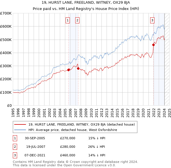 19, HURST LANE, FREELAND, WITNEY, OX29 8JA: Price paid vs HM Land Registry's House Price Index