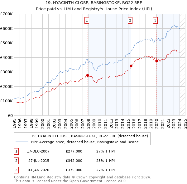 19, HYACINTH CLOSE, BASINGSTOKE, RG22 5RE: Price paid vs HM Land Registry's House Price Index