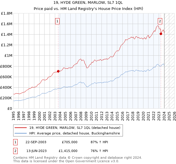19, HYDE GREEN, MARLOW, SL7 1QL: Price paid vs HM Land Registry's House Price Index