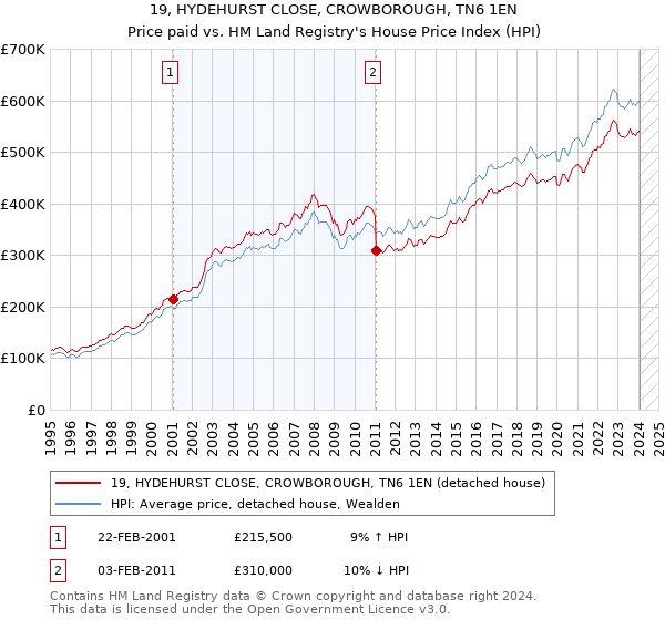 19, HYDEHURST CLOSE, CROWBOROUGH, TN6 1EN: Price paid vs HM Land Registry's House Price Index