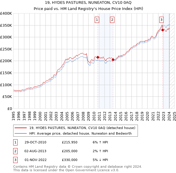 19, HYDES PASTURES, NUNEATON, CV10 0AQ: Price paid vs HM Land Registry's House Price Index