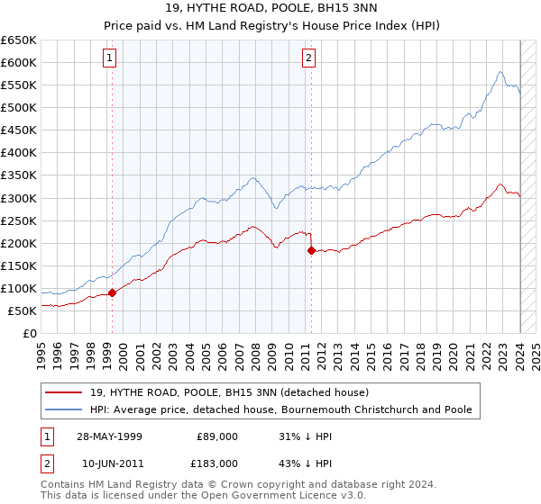 19, HYTHE ROAD, POOLE, BH15 3NN: Price paid vs HM Land Registry's House Price Index