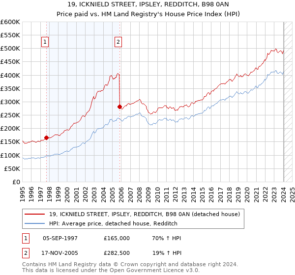 19, ICKNIELD STREET, IPSLEY, REDDITCH, B98 0AN: Price paid vs HM Land Registry's House Price Index