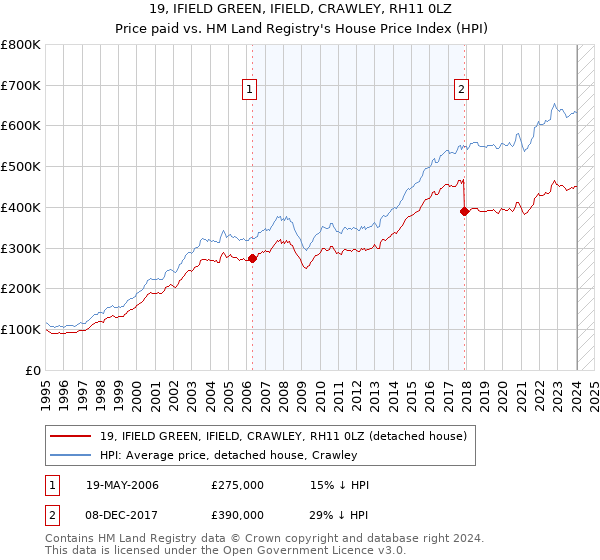 19, IFIELD GREEN, IFIELD, CRAWLEY, RH11 0LZ: Price paid vs HM Land Registry's House Price Index