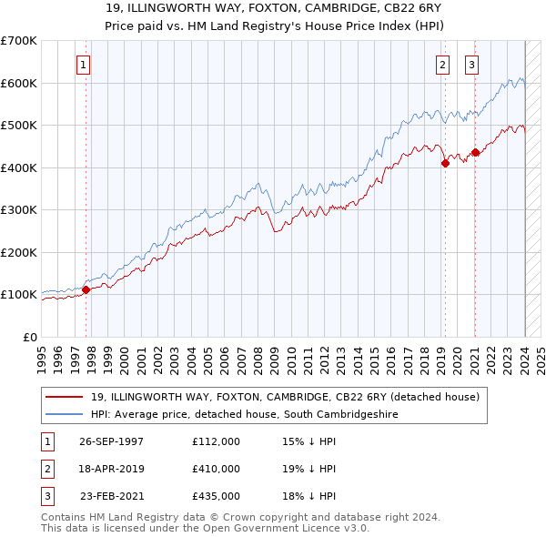 19, ILLINGWORTH WAY, FOXTON, CAMBRIDGE, CB22 6RY: Price paid vs HM Land Registry's House Price Index