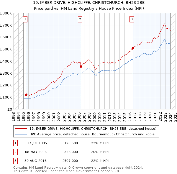 19, IMBER DRIVE, HIGHCLIFFE, CHRISTCHURCH, BH23 5BE: Price paid vs HM Land Registry's House Price Index