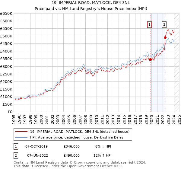 19, IMPERIAL ROAD, MATLOCK, DE4 3NL: Price paid vs HM Land Registry's House Price Index