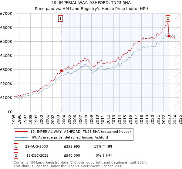 19, IMPERIAL WAY, ASHFORD, TN23 5HA: Price paid vs HM Land Registry's House Price Index