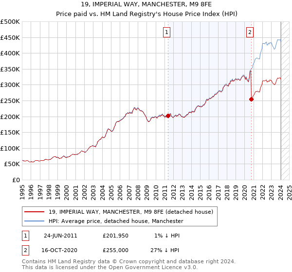 19, IMPERIAL WAY, MANCHESTER, M9 8FE: Price paid vs HM Land Registry's House Price Index