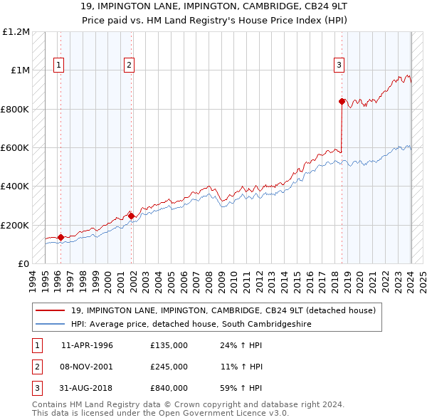 19, IMPINGTON LANE, IMPINGTON, CAMBRIDGE, CB24 9LT: Price paid vs HM Land Registry's House Price Index