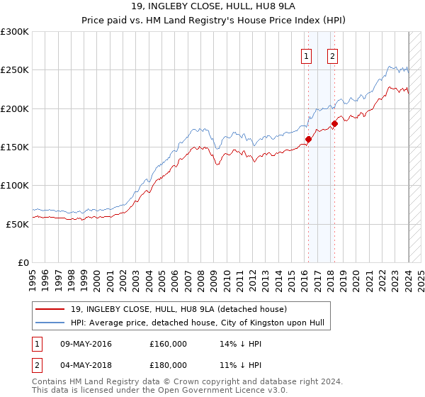 19, INGLEBY CLOSE, HULL, HU8 9LA: Price paid vs HM Land Registry's House Price Index