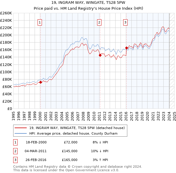 19, INGRAM WAY, WINGATE, TS28 5PW: Price paid vs HM Land Registry's House Price Index