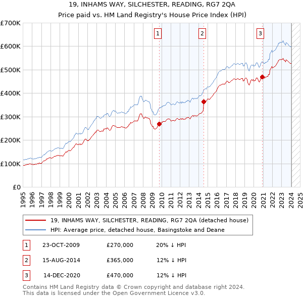 19, INHAMS WAY, SILCHESTER, READING, RG7 2QA: Price paid vs HM Land Registry's House Price Index