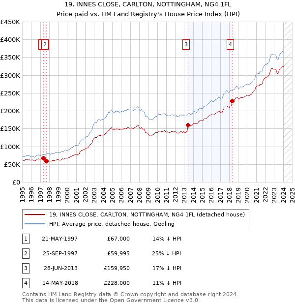 19, INNES CLOSE, CARLTON, NOTTINGHAM, NG4 1FL: Price paid vs HM Land Registry's House Price Index