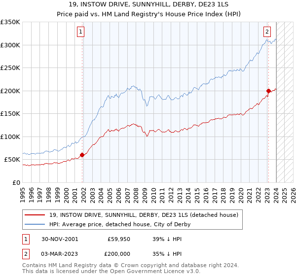 19, INSTOW DRIVE, SUNNYHILL, DERBY, DE23 1LS: Price paid vs HM Land Registry's House Price Index
