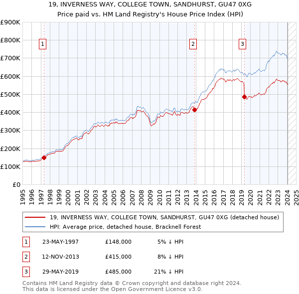 19, INVERNESS WAY, COLLEGE TOWN, SANDHURST, GU47 0XG: Price paid vs HM Land Registry's House Price Index