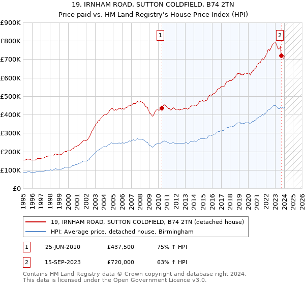 19, IRNHAM ROAD, SUTTON COLDFIELD, B74 2TN: Price paid vs HM Land Registry's House Price Index