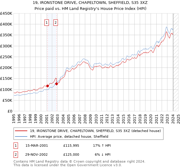 19, IRONSTONE DRIVE, CHAPELTOWN, SHEFFIELD, S35 3XZ: Price paid vs HM Land Registry's House Price Index