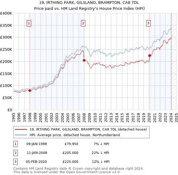 19, IRTHING PARK, GILSLAND, BRAMPTON, CA8 7DL: Price paid vs HM Land Registry's House Price Index