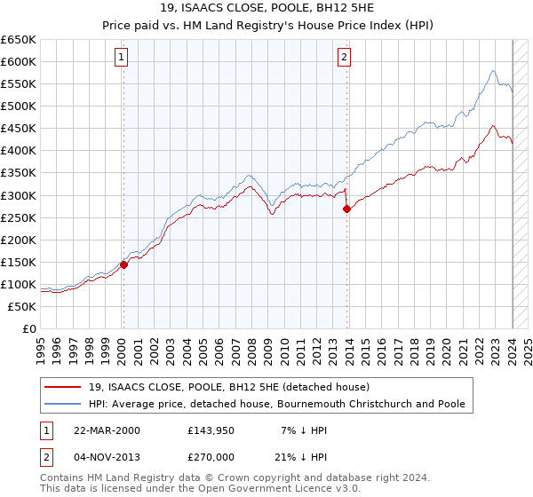 19, ISAACS CLOSE, POOLE, BH12 5HE: Price paid vs HM Land Registry's House Price Index