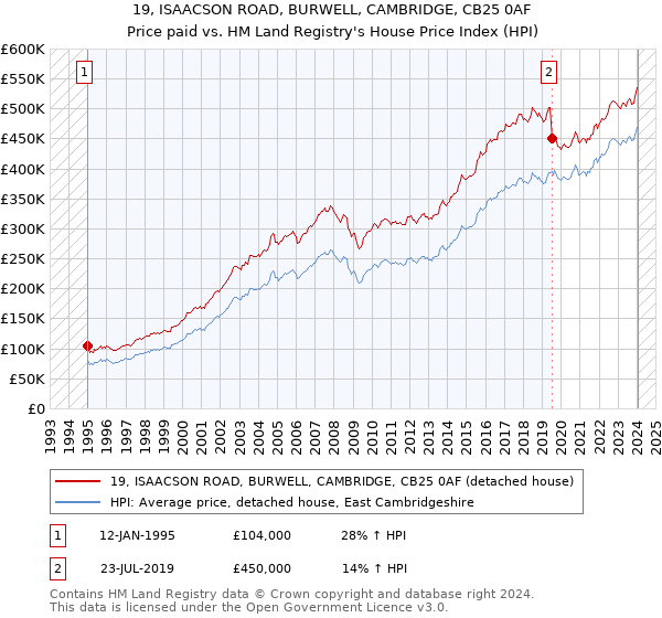 19, ISAACSON ROAD, BURWELL, CAMBRIDGE, CB25 0AF: Price paid vs HM Land Registry's House Price Index
