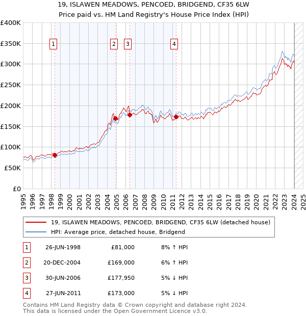 19, ISLAWEN MEADOWS, PENCOED, BRIDGEND, CF35 6LW: Price paid vs HM Land Registry's House Price Index