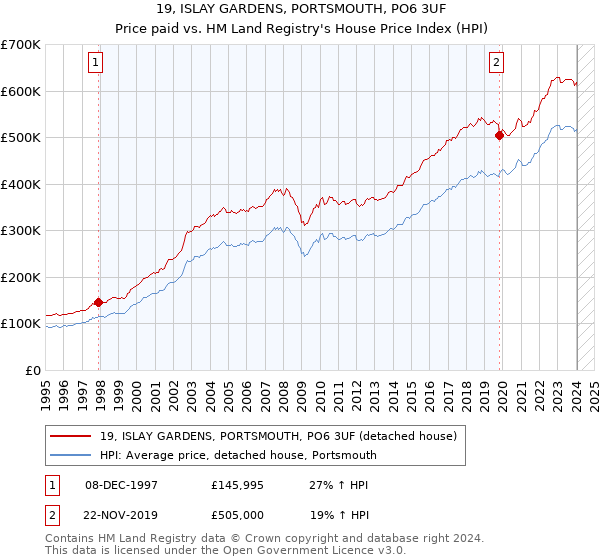 19, ISLAY GARDENS, PORTSMOUTH, PO6 3UF: Price paid vs HM Land Registry's House Price Index