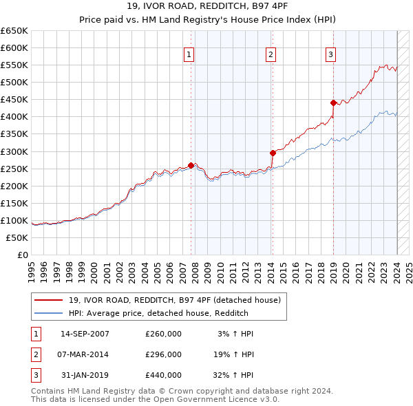 19, IVOR ROAD, REDDITCH, B97 4PF: Price paid vs HM Land Registry's House Price Index