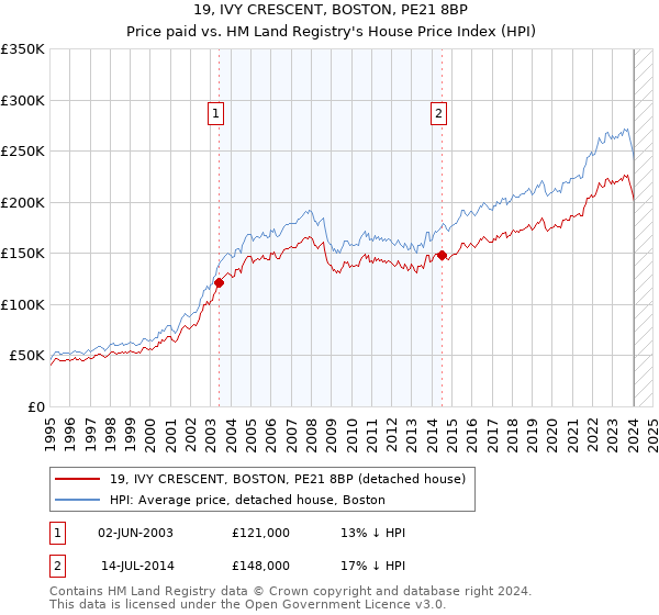 19, IVY CRESCENT, BOSTON, PE21 8BP: Price paid vs HM Land Registry's House Price Index