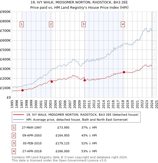 19, IVY WALK, MIDSOMER NORTON, RADSTOCK, BA3 2EE: Price paid vs HM Land Registry's House Price Index